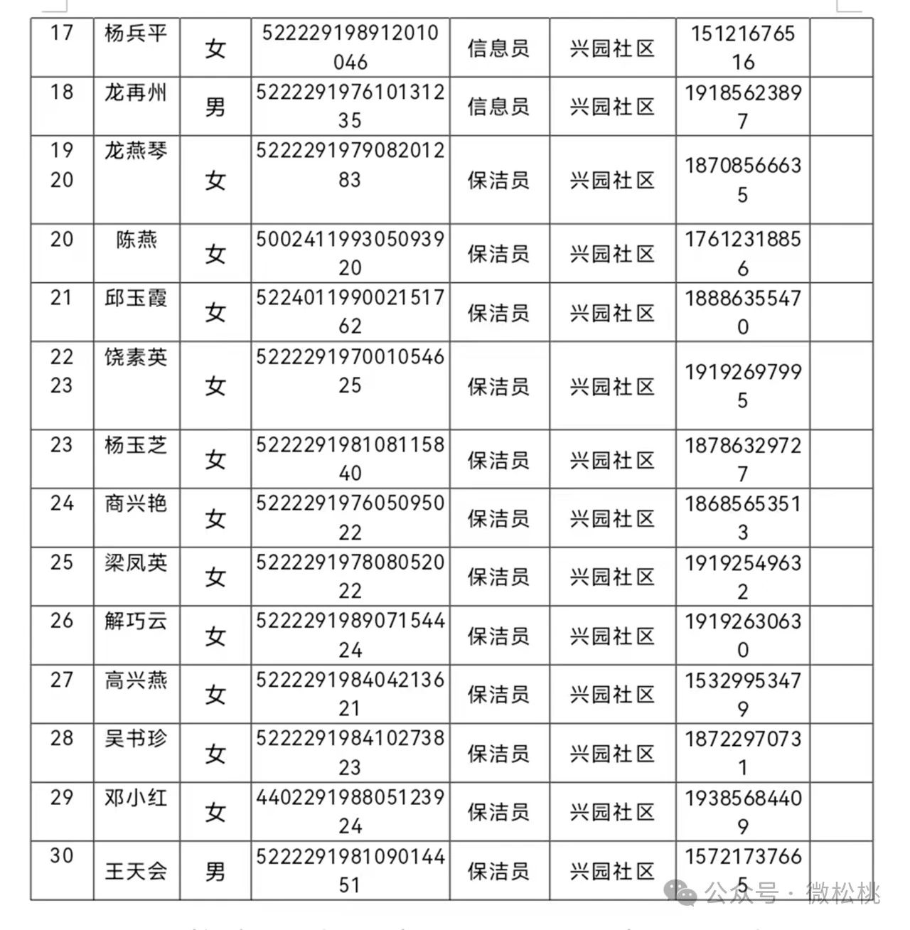 松桃苗族自治县城镇公益性岗位聘用人员公示